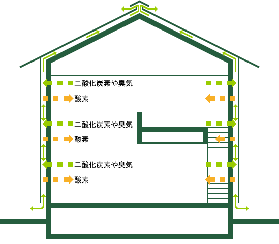 空気循環と換気 エコハウスナビ