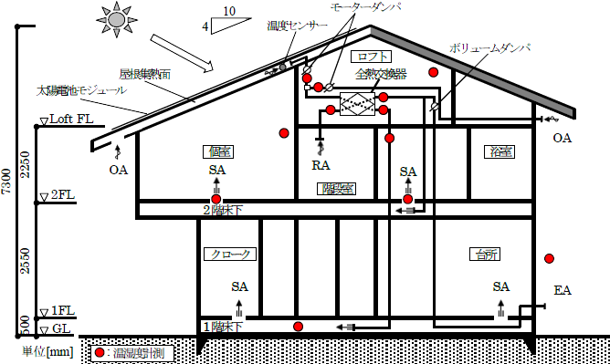 温度と湿度実測結果 エコハウスナビ