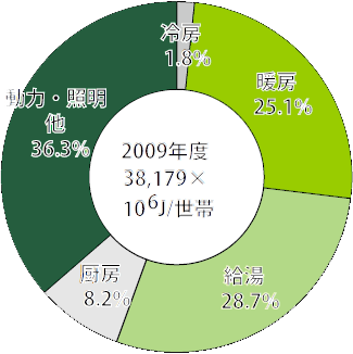 断熱したはずなのに夏、熱くなり過ぎる