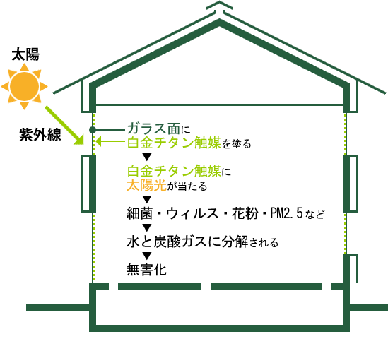 2020年6月11日　室内抗菌化のページを作成しました